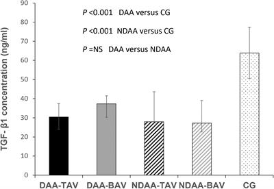 Transforming growth factor serum concentrations in patients with proven non-syndromic aortopathy